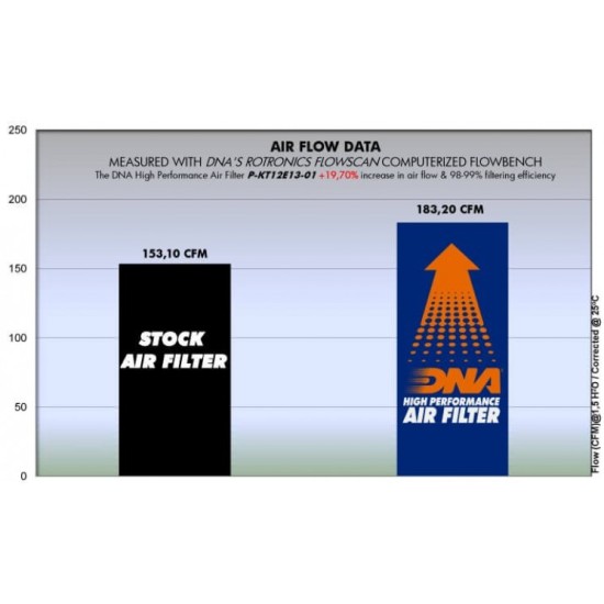 Φίλτρο αέρα DNA KTM 1290 Super Duke GT