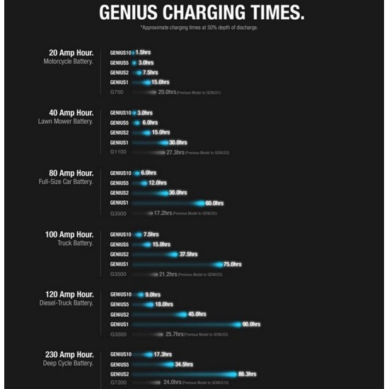 Φορτιστής-συντηρητής μπαταρίας NOCO Genius1 6V & 12V 1A Φορτιστής-συντηρητής μπαταρίας NOCO Genius1 6V & 12V 1A