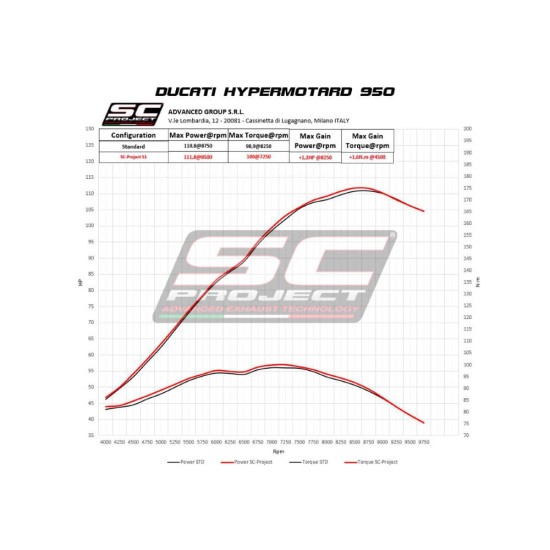 Τελικά εξάτμισης SC-Project Ducati Hypermotard 950/SP τιτάνιο Τελικά εξάτμισης SC-Project Ducati Hypermotard 950/SP τιτάνιο
