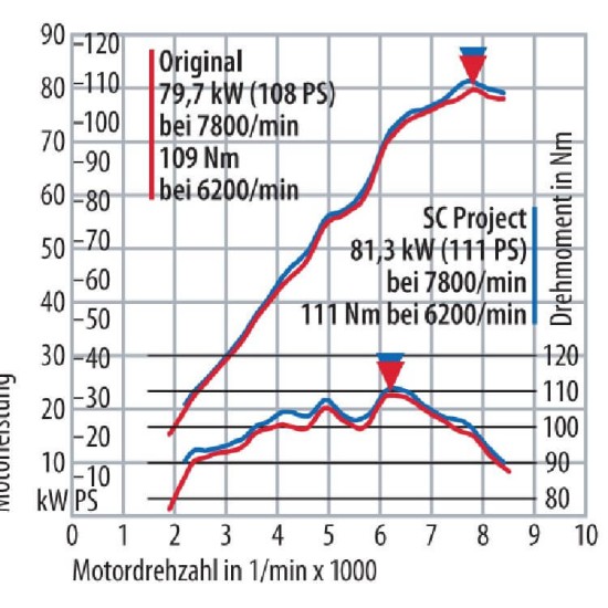 Τελικό εξάτμισης τιτανίου SC-Project BMW R 1200 GS/Adv. 10-12 τιτάνιο-carbon